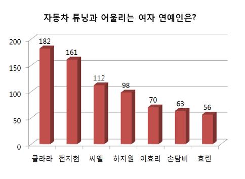 자동차튜닝산업, 김진표의전문성, 클라라의건강한이미지필요!