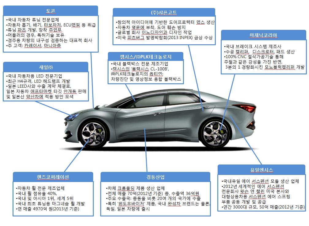 2014 년, 국내자동차튜닝업계의히든챔피언에주목하라! 국내자동차튜닝산업의숨은강자들 - 정부, 튜닝시장육성계획발표, 국내자동차튜닝업계빠르게성장예상 - 2014 서울오토살롱, 튜닝의종류및국내자동차튜닝강소기업소개 국내자동차튜닝시장이최근튜닝규제완화등정부및관련산업의노력으로활기를맞고있다.