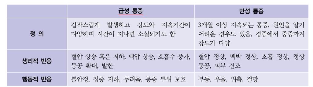 2. 통증의종류 1) 기간에따른분류 2) 발생부위에따른분류 (1) 표재성통증 : 주로피부나피하조직과관련되며예리한통증을수반하며국소화됨 (2) 심부통증 : 표재성통증보다오래지속되며건, 인대, 혈관, 신경등에서시작됨.