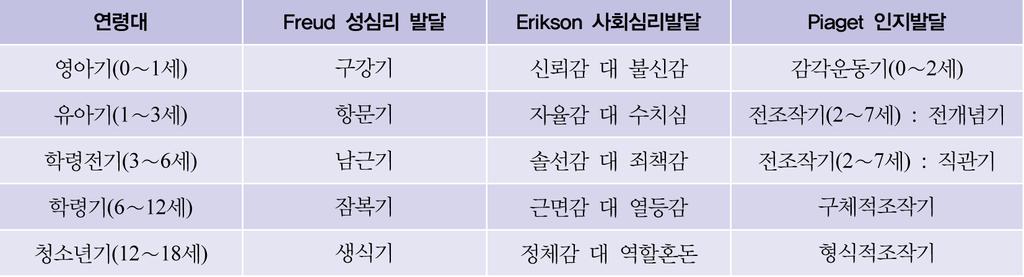 성장발달의이해 3. 성장발달단계분류 1. 태아기 : 출생전 2. 신생아기 : 출생 ~ 생후 4 주 3.