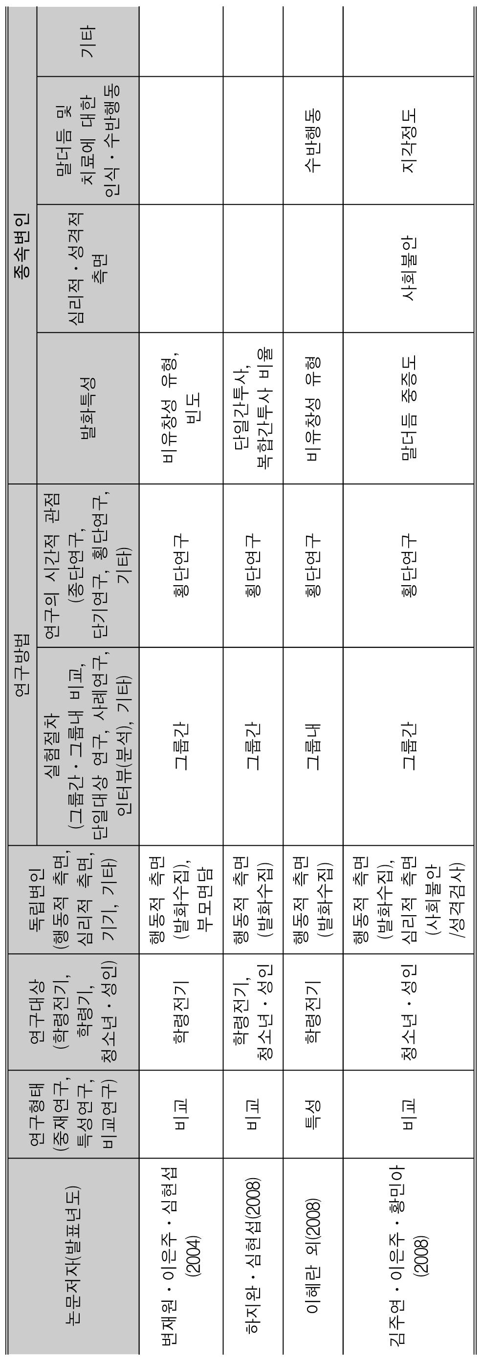 언어청각장애연구