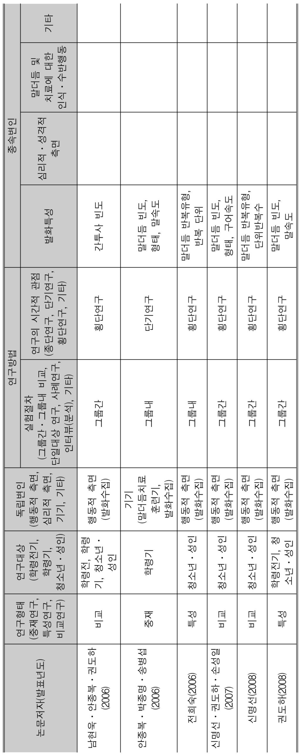 언어청각장애연구