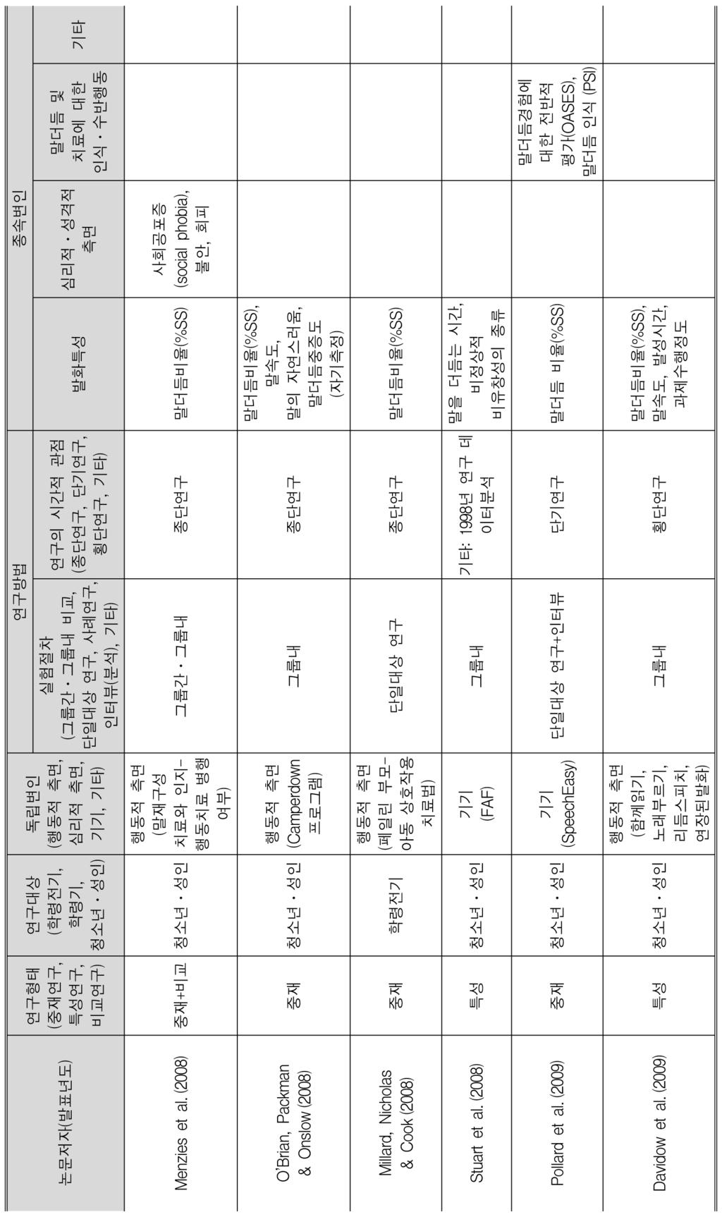 언어청각장애연구