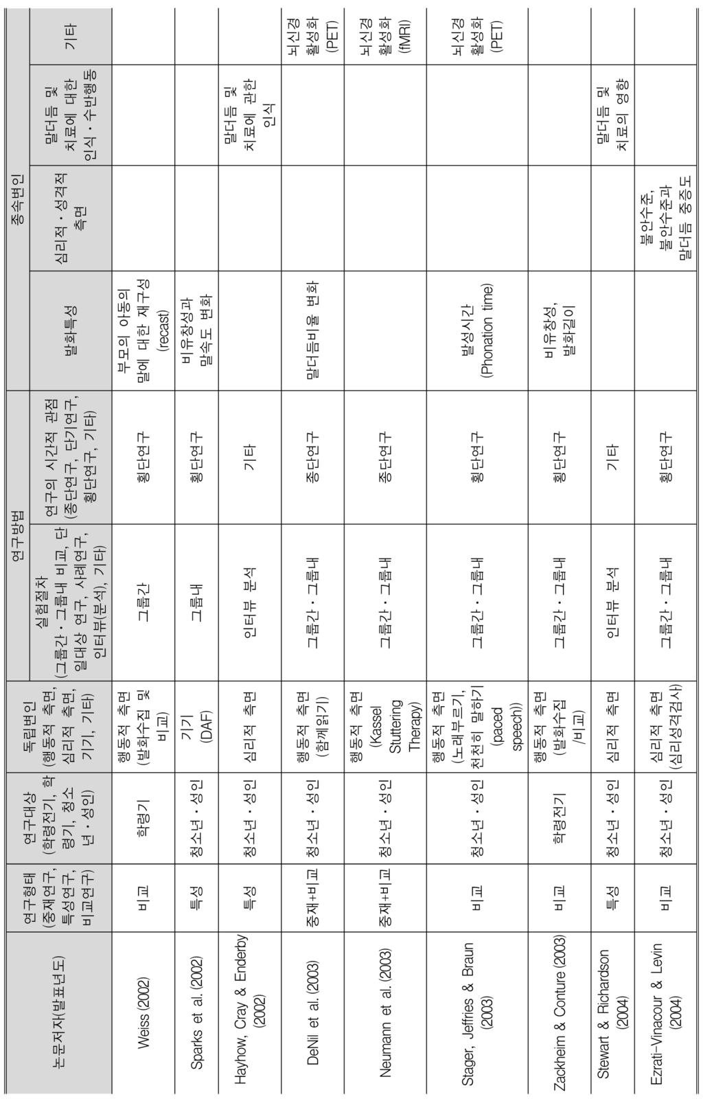 언어청각장애연구