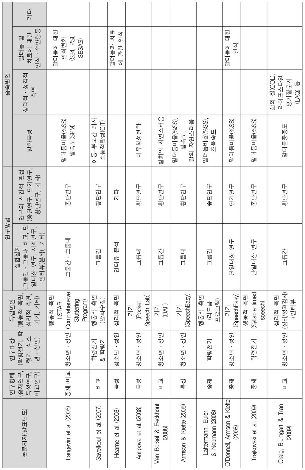 언어청각장애연구