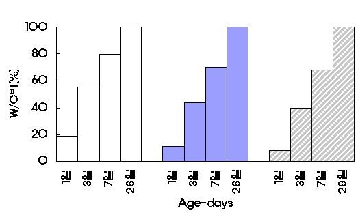 < 그림 3-3> 물 - 시멘트비별재령과강도발현상관성 ( 보통포틀랜드 ) 이는전자의경우에있어시멘트입자가서로밀접하고연속되는 Gel 조직이더빠르게자리잡게되기때문이다. 이런이유에대하여재령 28일강도에대한 7일강도의상관성은단지하나의시멘트에대하여논의될때조차쉽지않다. < 표 3-1> 은 국내외 여러 나라의 재령7일과 28일 강도사이의 관계를 나타낸 것이다.