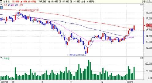 외국인동시순매수 Top-Pick 락앤락 (A115390)