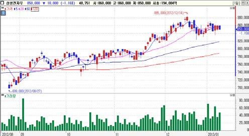 일연속순매수 기관순매수 Top-Pick 삼성전자우