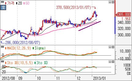 주요검색조건 20, 60, 120 봉신고가경신 2~4 봉전 120 봉신고가경신제외 자료 : 삼성증권