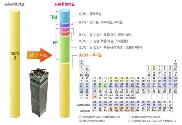 제 2 장기초자료분석 89 포함한폐기물이이에해당한다 사용후핵연료의특성은사용후약 는재활용이가능 한에너지자원이라는것이다 원자력발전소에서는핵연료의핵분열에의해에너지가생성 된다 이핵연료에는핵분열하기쉬운우라늄과핵분열하기어려운우라늄 종류가포함되 어있다 사용후핵연료에는우라늄의핵분열로발생한세슘등의핵분열생성물이만들어지 지만 약