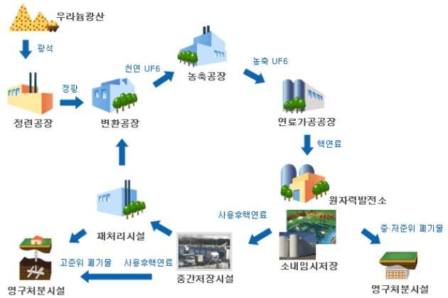 제 2 장기초자료분석 91 간수중에서냉각시켜야한다 마지막백엔드단계는이미사용한연료를안전하게보관 및관리하는단계이다 먼저사용후핵연료를재처리또는직접처분하기전에수중또는옥 상에서일정기간저장하며 이를중간저장이라고한다 핵연료중일부는재처리되고일부 는최종처분되는데 사용후핵연료를재처리할경우회수하는플루토늄혹은우라늄은핵