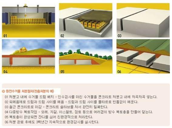 92 방폐물관리기술개발사업사업계획적정성재검토보고서 거쳐방출시킨다 액체는특성별로별도의탱크에모아일정기간동안관리후방출한다 방 사능농도가높은경우에는여과 증발 농축등의처리과정을거쳐시멘트나파라핀에섞 어고화체로만들어별도로저장한다 고체의경우에는특성별로가연성및불연성 압축성 및비압축성으로분류한다 압축이가능한경우에는압축하여부피를줄이고 그렇지않은