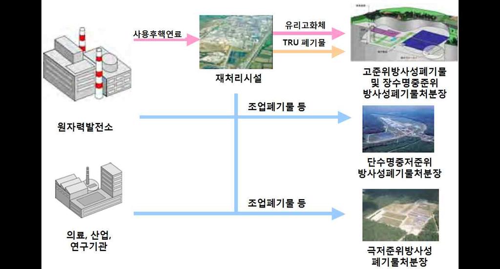 96 방폐물관리기술개발사업사업계획적정성재검토보고서 분류하며 차적으로방사능세기 방사능의방출량 에따라극저준위 저준위 중준위 고준 위로분류한다 이러한분류기준에따라처분방식을달리하는데극저준위폐기물은매립처 분 중저준위폐기물은천층처분하며 사용후핵연료는원전연료로재활용하기위해재처리를 하고있다 재처리과정에서발생하는고준위폐기물은유리고화하여라아그 재