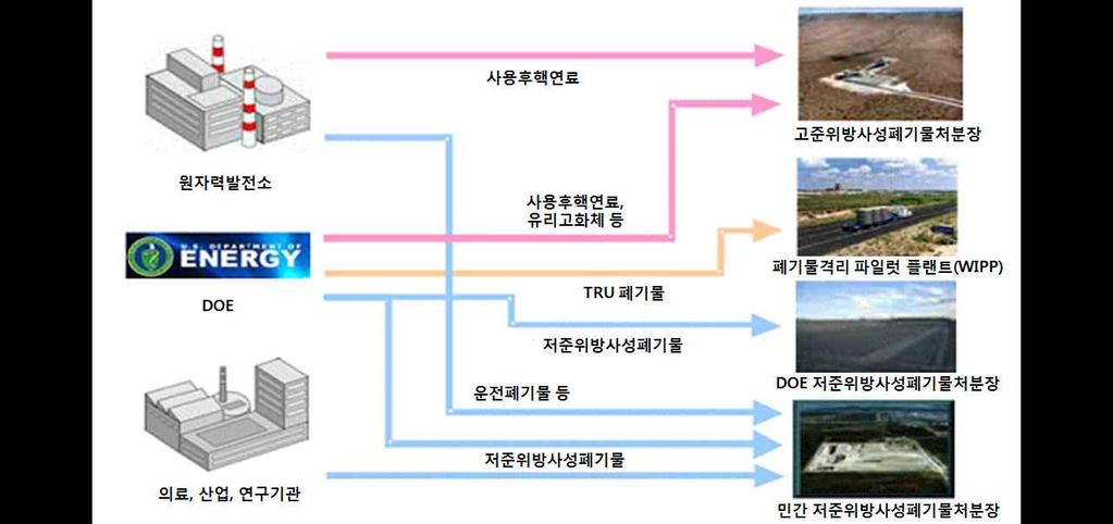 제 2 장기초자료분석 97 유카마운틴프로젝트는네바다주유카마운틴에고준위및사용후핵연료심층저분장을건 설하는사업으로현재는에너지부의처분장건설인허가철회신청으로중단되었다 민간 저준위폐기물관리및인허가는주정부의책임하에민간회사가운영하고있으며처분장은 처분장 처분장 처분장과 처분장이있다 미국의국방저준위폐기물은에너지부 가소유한 개 에서관리하며 가있다 초우라늄 폐기물은