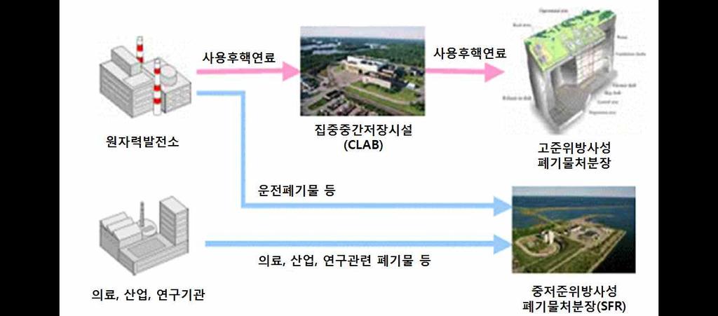 98 방폐물관리기술개발사업사업계획적정성재검토보고서 스웨덴은사용후핵연료를재처리하지않고고준위폐기물로간주하며직접처분한다 중저 준위폐기물의경우해저에동굴처분장을건설하여처분한다 스웨덴의사용후핵연료중앙 집중저장시설 는 년에건설하여 년에운영을개시하였다 년 월에증설 하여 톤의습식저장용량을보유하고있으며오스카샴원전부지내에있는칼마르시 에위치해있다