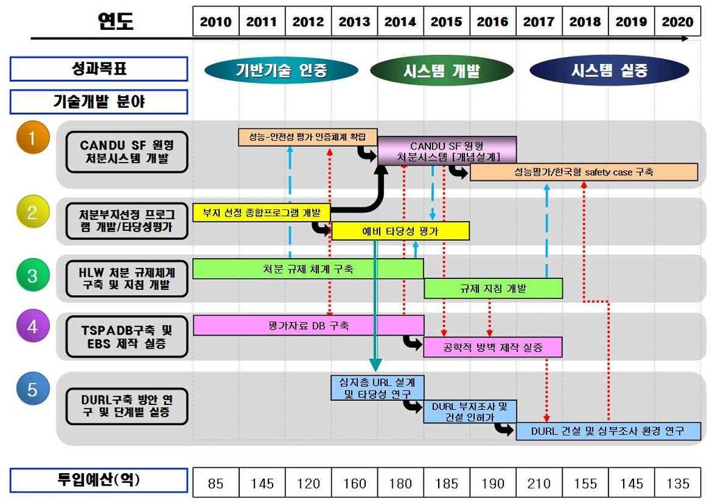 제 3 장기술적타당성분석 113 기수행된로드맵수립연구의동사업의반영수준및사용후핵연료처분관련기술개발 이장기간수행되는특성을고려할때 년마다수행하는로드맵수립연구의적정성은높 지않은것으로보인다 동사업은적절한기획과정을거쳐사업의타당성을입증하는과 정을거치지않은특징을지니고있으므로 매 년수행된로드맵수립연구에서제시하고