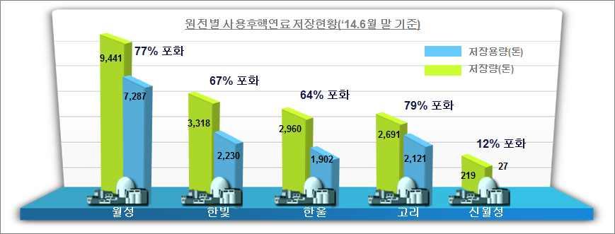 제 3 장기술적타당성분석 125 출처 : 추가제출자료 월성 본부 저장용량 현저장량 포화예상년도확장전확장후 고리 한빛 한울 경수로 중수로 계 저장현황은 14년 6월기분으로단위는다발 ( 톤 ) 임 # 관리방법 : 경수로원전 ( 고리 / 한빛 / 한울 ): 습식저장시설에저장관리중수로원전 ( 월성 ): 습식저장시설 + 건식저장시설에저장관리 * 비상노심분제외 **