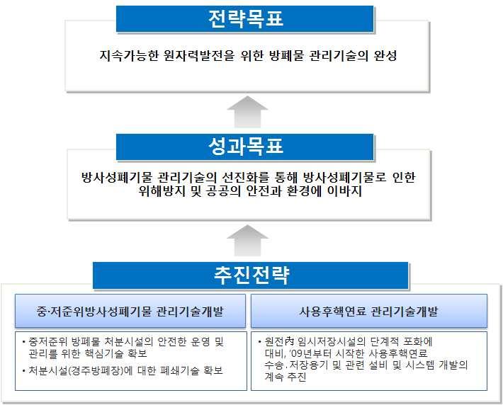 126 방폐물관리기술개발사업사업계획적정성재검토보고서 동사업은방폐물의소내임시저장포화시기의도래라는문제의해소와사용후핵연료처 분으로미래세대에넘겨지는위험을최소화하기위한방폐물의안전한관리기술개발을목 적으로수행되고있는사업으로동사업이제시하고있는목표와해결해야하는문제와의 연관성은높은것으로분석된다 다만 제시된목표의구체성이미흡하고측정가능한성과 목표를제시하지않아사업수행