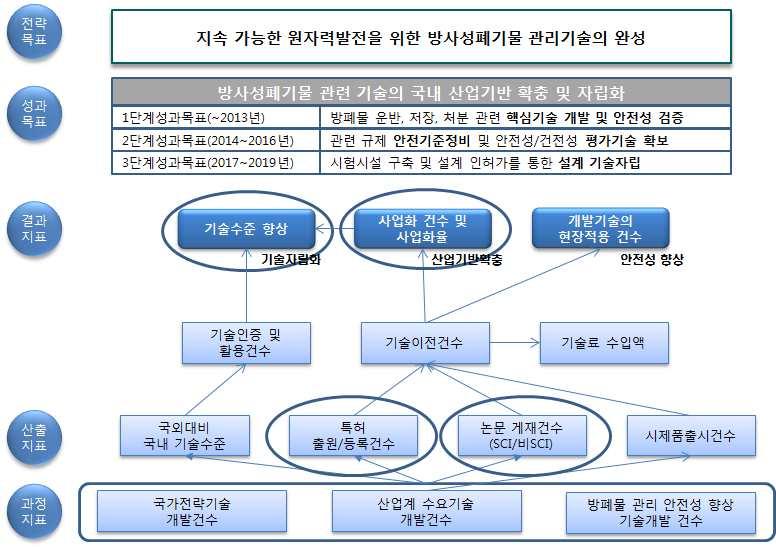 128 방폐물관리기술개발사업사업계획적정성재검토보고서 출처 : 동사업의 2013 년성과분석보고서 (2014.07) p.