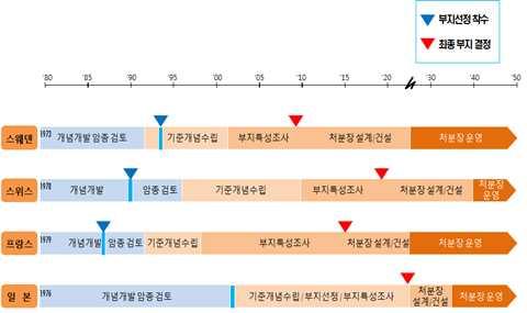 144 방폐물관리기술개발사업사업계획적정성재검토보고서 출처 : 이상진외 (2011) 방폐물관리기술중장기국가로드맵연구, 한국방사성폐기물관리공단 사업관리기관이수행한 년기술수준조사 결과 국내방폐물관리기술수준은선진 국 분야별최고기술보유국 대비약 수준으로약 년의기술격차가있는것으로조사 되었다 경주방폐장건립을통해중 저준위처분분야의기술력을확보하여가장작은기술 격차 년