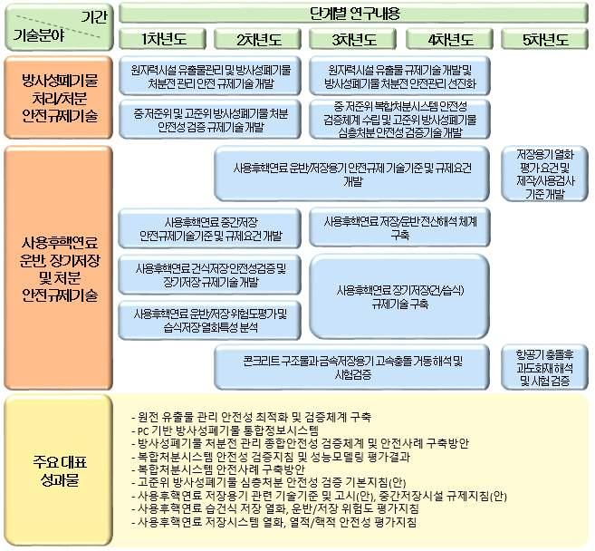 제 3 장기술적타당성분석 153 출처 : 원자력안전연구개발 5 개년시행계획 원자력핵심기술개발사업은 년부터현재까지진행되고있는계속사업이다 원자력핵심기술개발사업의목적은원전관리및선진화 원전설비및운영성능 원자력환경및해체