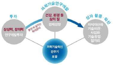 제 4 장정책적타당성분석 163 출처 : 미래창조과학부 (2013), 제 3 차과학기술기본계획 (2013~2017), p.