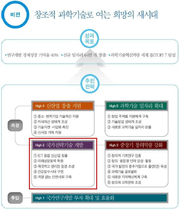 164 방폐물관리기술개발사업사업계획적정성재검토보고서 출처 :