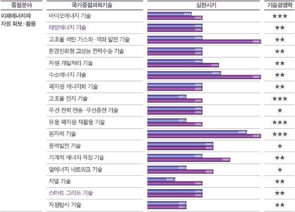 166 방폐물관리기술개발사업사업계획적정성재검토보고서 * 기술경쟁력 : 선진기술도입필요,