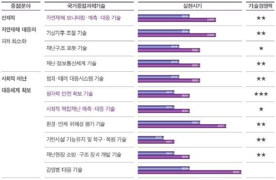 차과학기술기본계획 (2013~2017), p.