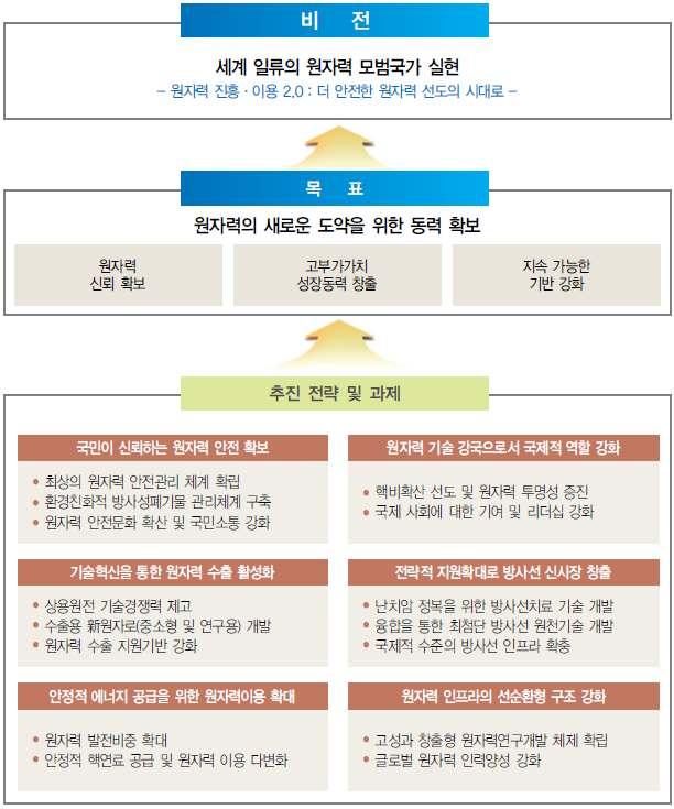 168 방폐물관리기술개발사업사업계획적정성재검토보고서 통해국가원자력연구개발사업의중장기발전전략을제시하기위해계획되었다 출처 : 교육과학과학부 (2012), 제 4 차원자력진흥종합계획 (2012~2016), p.