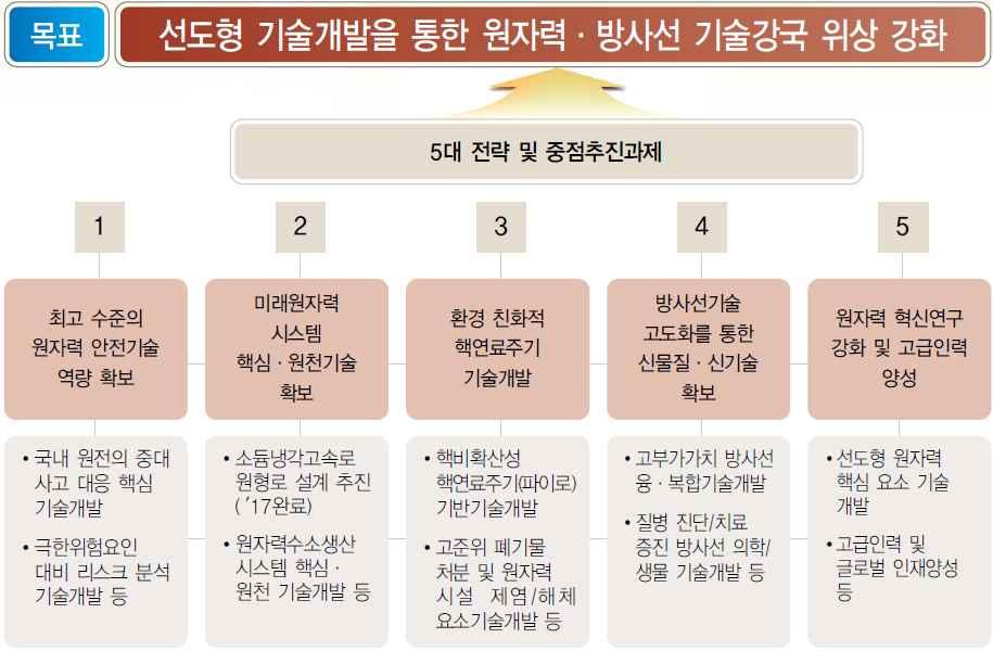 제 4 장정책적타당성분석 169 하고있다 이들중 환경친화적핵연료주기기술개발은동사업의사용후핵연료처분 과연관성이있는기술개발분야로 특히핵비확산성핵연료주기 기반기술개 발및고준위폐기물처분관련기반연구시스템은동사업과연관성이높은것으로판단된 다 비록 사용후핵연료주기기술개발이 대전략에포함되어있으나 고속냉각로 파이로프