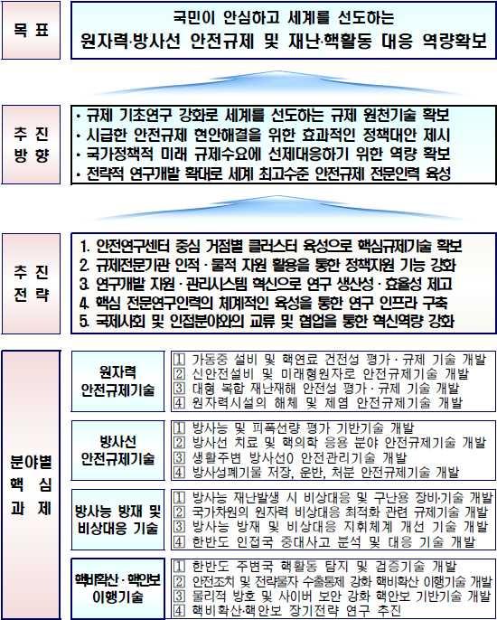 174 방폐물관리기술개발사업사업계획적정성재검토보고서 허가 승인을포함하지않고있어 원자력안전연구개발 개년계획과부합성은높지않은것 으로판단된다 원자력안전연구개발계획이제시하는방사성폐기물관리와관련한세부과제 는방폐물관리에있어필요한안전규제기술개발이고