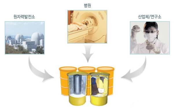 제 2 장기초자료분석 85 제 2 장기초자료분석 방사성폐기물 이란방사성핵종이규정치농도이상함유되어있거나 방사성핵종에오염된물질로서재사용하지않고폐기시키는것을말하는데원자력발전소 및관련시설또는방사성동위원소를이용하는병원 연구기관 산업체등에서발생한다 규