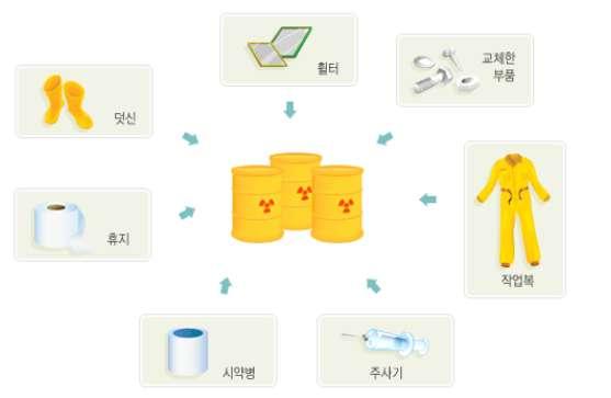 제 2 장기초자료분석 87 고 자체처분허용농도의 배미만인방사성폐기물을말한다