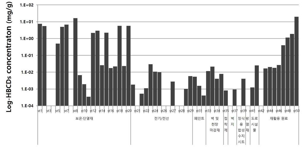 그림 25. 시료별 HBCDs 분석결과 4. PBDEs 분석결과 건축자재중 PBDEs의농도범위는 ND ~ 4.6028mg/g이었으며, 평균 ( 중앙값 ) 은 0.2203(0.0051)mg/g로시료간의농도차이가컸다 ( 표 32). 가장높은농도는재활용원료에서 HIPS 제품이었다.