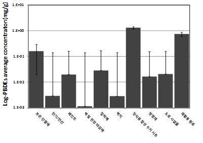 그림 28. 제품별 PBDEs 의농도 제품군별 PBDEs와 HBCDs의조성비를알아보았다. 제품군별농도가함유기준치를초과한시료군은보온 단열재와재활용원료및장식용합성수지시트였다.
