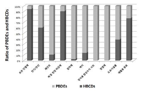 그림 29. 제품별 PBDEs 와 HBCDs 의농도비율 제품군별 PBDEs의조성비를알아보았다. PBDEs의기준치를초과한제품군은장식용합성수지시트였다.