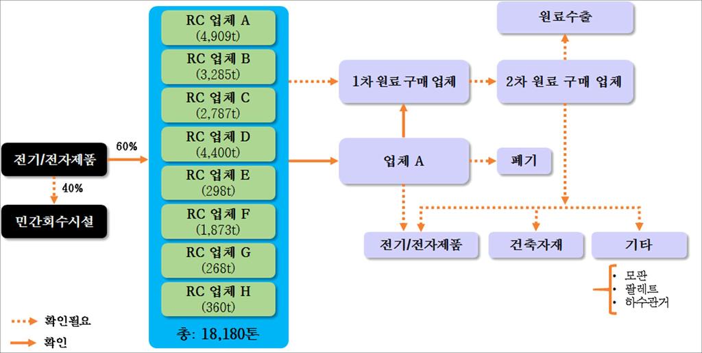 또한, 자원의절약과재활용촉진에관한법률에따라 EPR대상품목으로의무적으로재활용의무율수치를고시하도록하고있으며, 13 기준