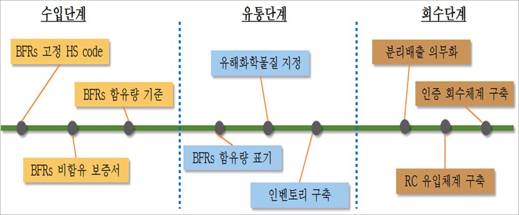 재활용및폐기단계에서는재활용이가능한 BFRs 원료생산및판매체계를지역 RC, 거점수거시설및생산시설등으로단일화하고이들시설을통한체계적인원료생산량,