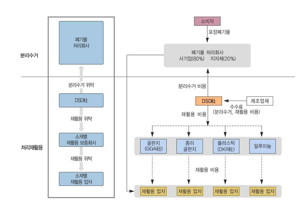 3. BFRs 건축자재폐기물분리및처리방안제시 가. 국외현황 독일은 91년부터지속적으로증가되는포장폐기물을줄이기위해 포장폐기물발생회피에관한법령 을제정하였으며, 별도의수거및처리시스템을구축하여 93 년부터운영하고있다.