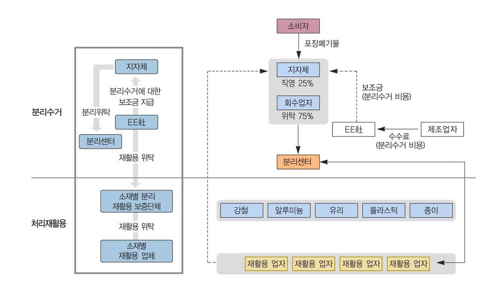 프랑스는 92년 포장법령 (Lalonde Decree) 을제정하여 93년부터시행하고있으며, 예치금제도의형식을취하고있으나포장제품제조자및최초판매자에게사용이후의포장폐기물회수및재활용의무를부여한다는점에서생산자책임재활용제도를적용한다고볼수있다.