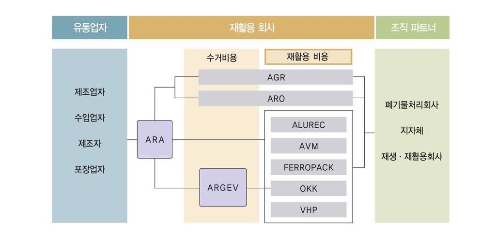 오스트리아는 92년 10월폐기물관리법령 (Austria Waste Management Act) 에근거하여새로운 포장법령 을제정하였으며, 포장폐기물발생억제와재활용에대해강화된생산자책임제도를운영하고있다. 본법을통해제조업자및유통업자는의무적으로운송포장및판매포장등에사용된모든포장재를회수하여야한다.