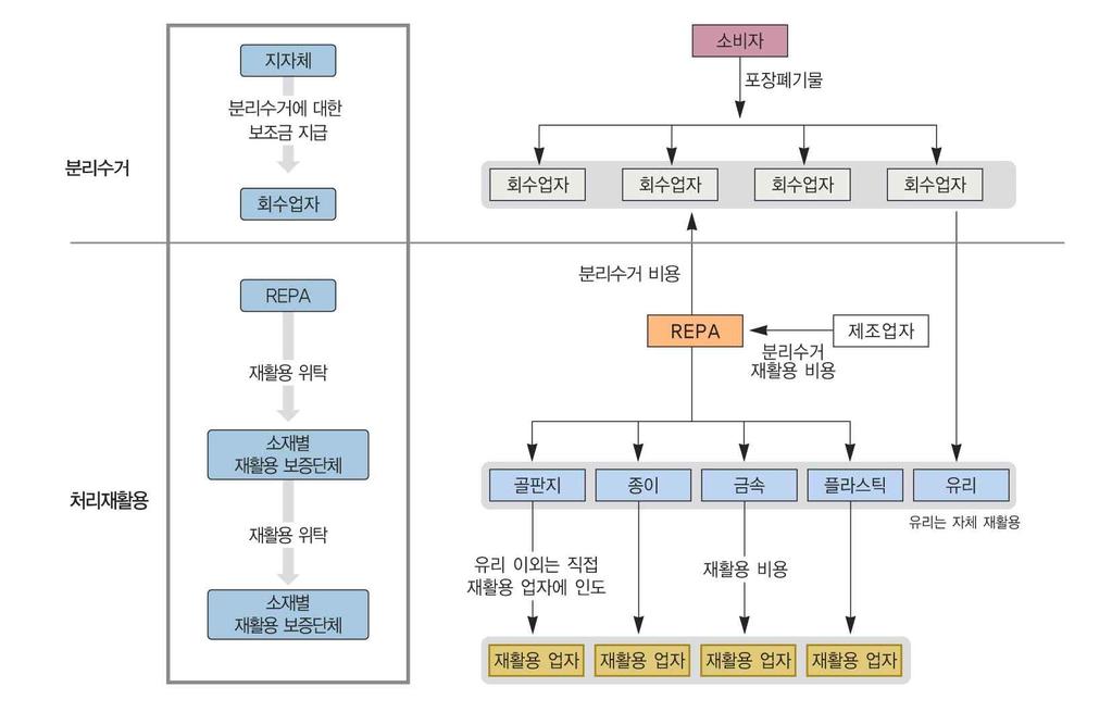 스웨덴은 97년포장재생산업자의책임을강화하고포장재사용을제한하기위한목적으로 포장에대한생산책임확대법 이제정되었다. 본법에의해포장재제조및수입업체는포장폐기물회수시스템구축, 다른폐기물과의분리용이성, 환경친화적방법에의한처리시스템, 재생가능한폐기물발생억제등을고려하여포장재를만들도록규정하고있다.