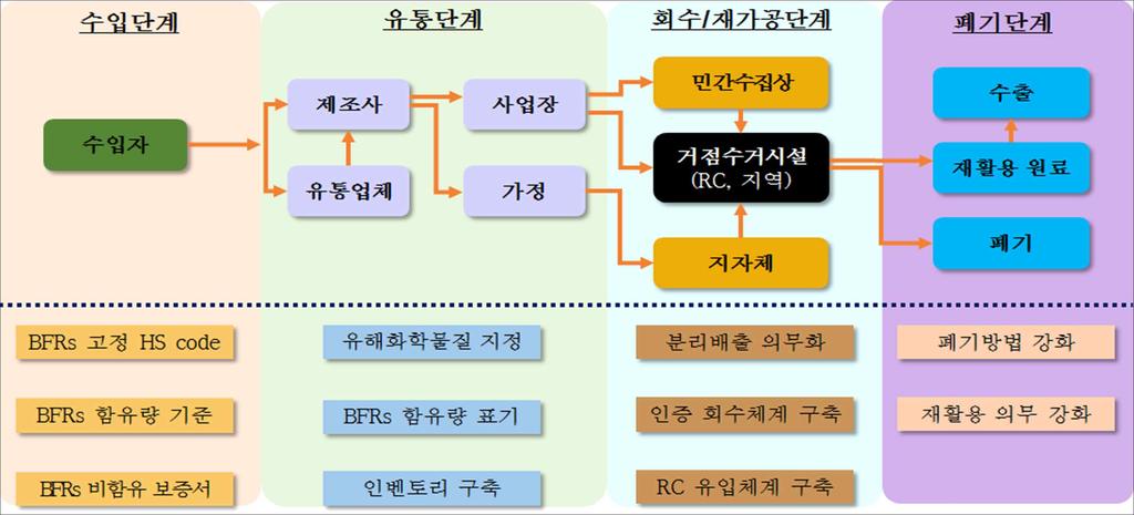 을부과할수있는제도적장치를마련하여생산자및사용자가스스로 BFRs