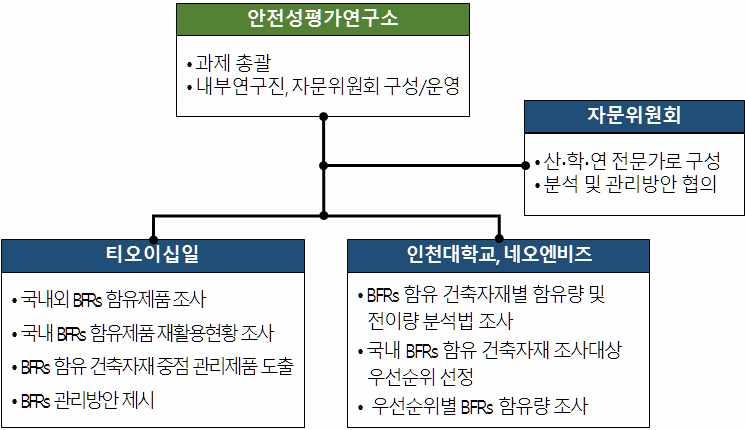 제 2 절연구수행방향 1. 추진체계 가. 업무분담 본연구에는총 4 개의기관이참여하고있으며, 각기관이맡은업무는 다음과같다. 안전성평가연구소에서과제의총괄로서과제진행총괄, 내부연구진및자문위원회구성 / 운영을담당하였다.