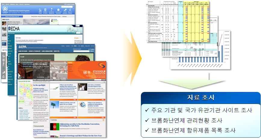 나. 국내외제품관리, 함량기준및함유가능성제품목록조사 국내외주요기관의유관자료검토를통해국제적으로제시하고있는브롬화난연제관리및제품현황조사를수행하였으며주요기관에서공개하고있는 BFRs 함유제품에대한관리현황과함유가능성이있는제품목록을조사하였다.