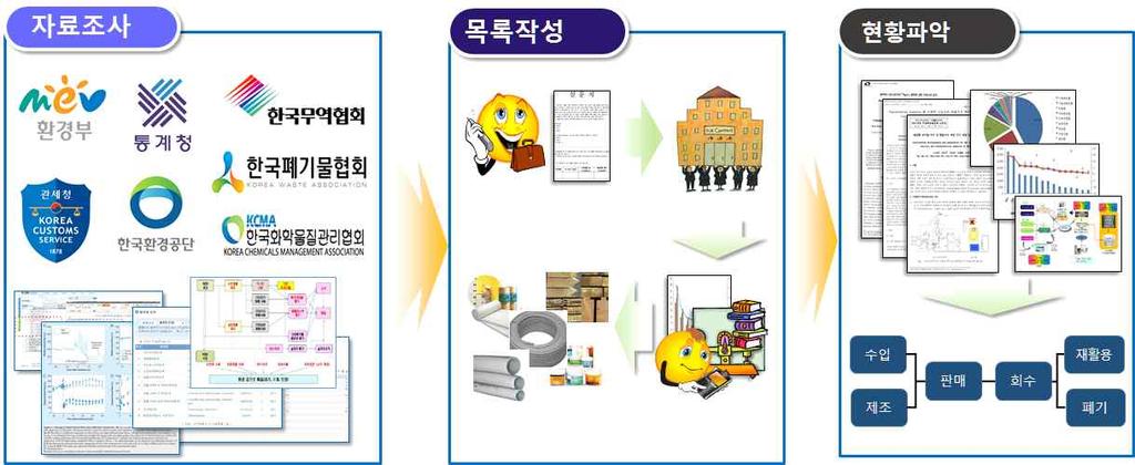 2. 브롬화난연제함유제품재활용현황조사 가. 브롬화난연제함유폐플라스틱및제품의회수현황파악 기수행된연구과제및유관문헌자료를바탕으로 PBBs 및 PBDEs는국내전기 전자제품의하우징에난연성능을부여하기위해첨가되고있다고추정하고있으며, 이를바탕으로과거생산된 TV, 냉장고, 컴퓨터등의하우징에브롬화난연제가함유되어있다고추정하였다.