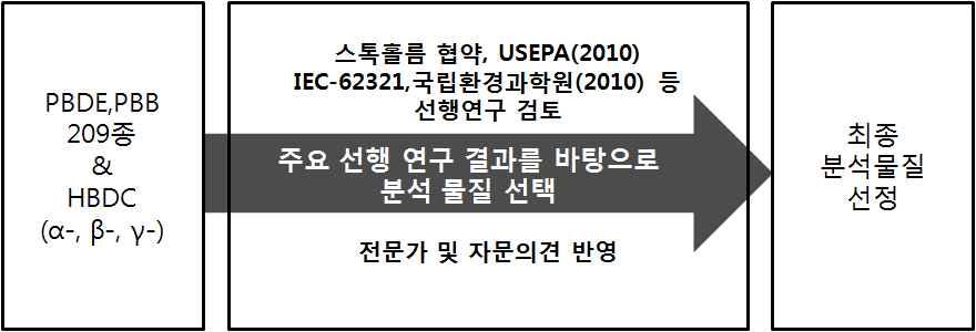 EPA EPS,NRC IEC 제품폐기물 (EPA) EPA-EEE ( 전자제품 ) IUPAC 본연구 BDE-207 BDE-207 - - BDE-207 - BDE-207 BDE-208 BDE-209 - - BDE-208 - BDE-208 BDE-209 BDE-209 BDE-209 BDE-209 BDE-209 BDE-209 BDE-209 그림 4.