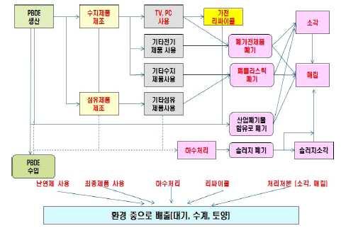 제 3 절브롬화난연제관리방안제시 1. 건축자재중브롬화난연제중점관리제품도출 가.