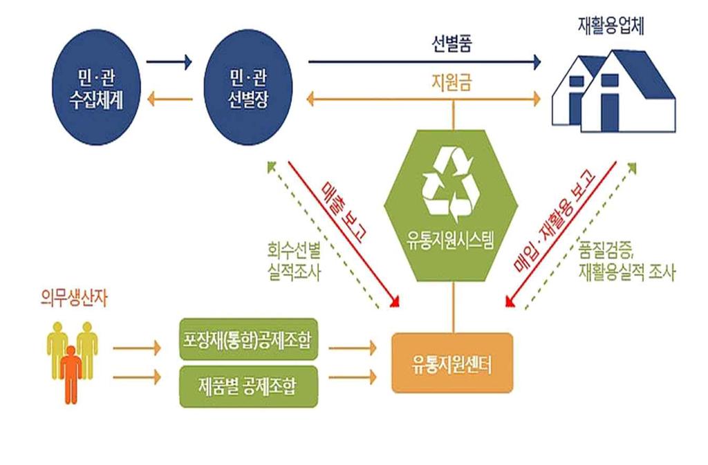 나. EPS 재활용현황 EPR (Extended Producer Responsibility) 의개념은과거생산자가재활용하기쉬운재질구조의제품을생산하여이를판매하는시점까지만책임을지고사용후발생된폐기물은소비자의책임이있었으나전세계적으로 EPR 제도를통해사용후발생되는폐기물의회수및재활용까지생산자의책임으로범위를확대하는추세를보이고있다.